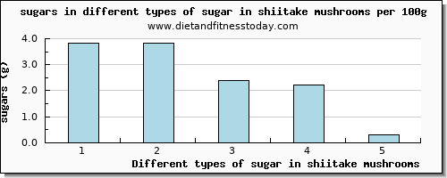 sugar in shiitake mushrooms sugars per 100g